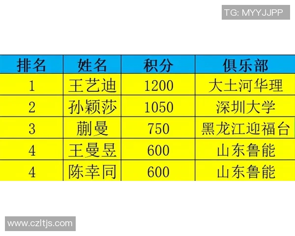 重庆乒乓球队在洲际杯积分榜上以80分稳居第一位置引发关注